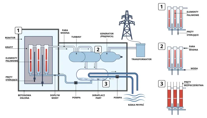 Schemat pokazuje, jak działa elektrownia jądrowa: reakcja w reaktorze wytwarza parę, która napędza turbiny i generator prądu.
