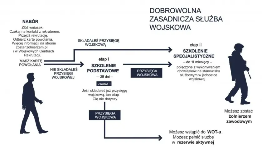 Jak zostać zawodowym żołnierzem - kluczowe kroki i wymagania