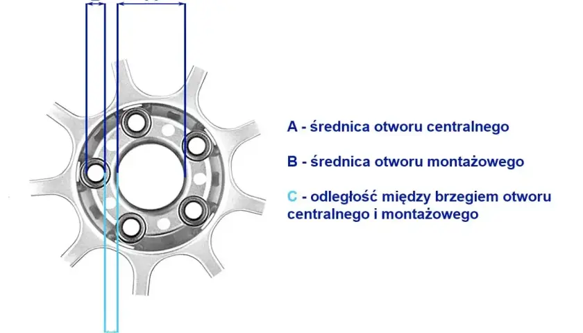 Schemat przedstawia rozstaw śrub na piaście, z wymiarami A (średnica otworu centralnego), B (średnica otworu montażowego) i C (odległość między brzegami otworów).