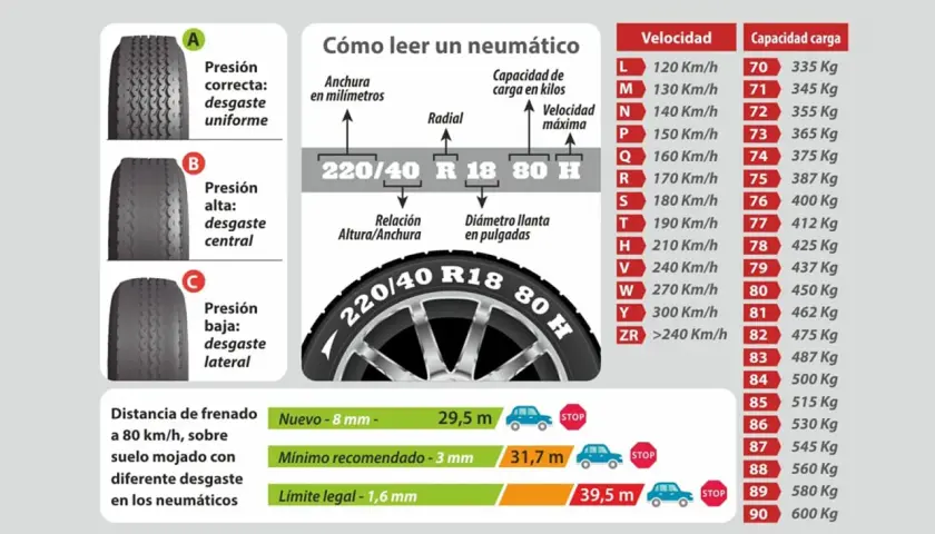 Guía para entender qué significa TL en neumáticos: muestra cómo leer las medidas, índices de velocidad y carga, y el desgaste.