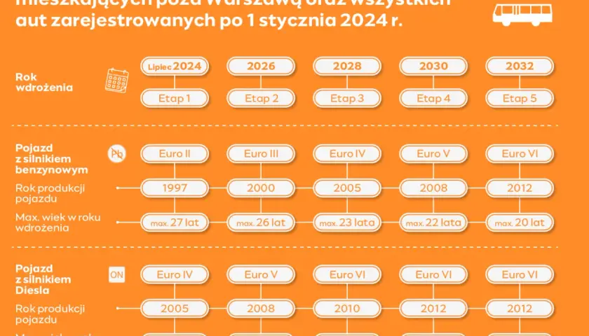 Strefa czystego transportu Warszawa – jakie samochody mogą wjechać?