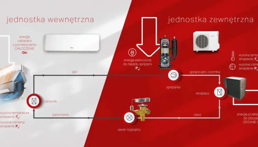 Schemat działania klimatyzacji wodnej: jednostka wewnętrzna pobiera ciepło, zewnętrzna oddaje je do otoczenia.