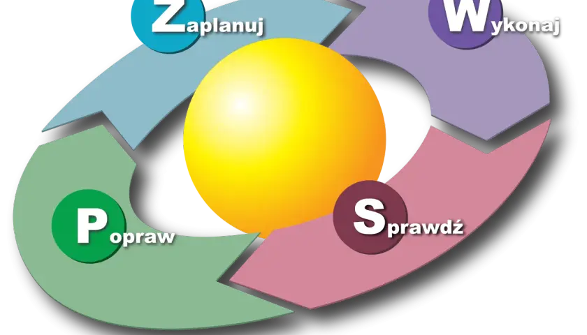 Cykl Deminga PDCA: Zaplanuj, Wykonaj, Sprawdź, Popraw. Schemat ciągłego doskonalenia.
