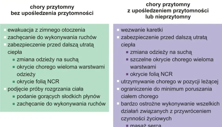 Pierwsza pomoc w hipotermii: przytomny bez upośledzenia świadomości - ewakuacja, ruchy, ciepło, suche ubranie, okrycie. Przytomny z upośledzeniem lub nieprzytomny - karetka, ciepło, suche ubranie, okrycie, pozycja leżąca, minimum ruchów, ostrożne dział...