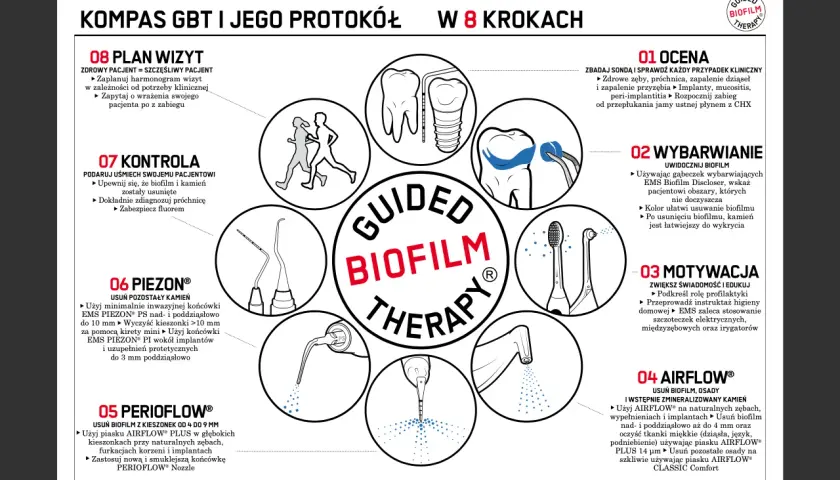 Grafika przedstawia protokół GBT w 8 krokach, ilustrując etapy higieny jamy ustnej, w tym piaskowanie zębów.