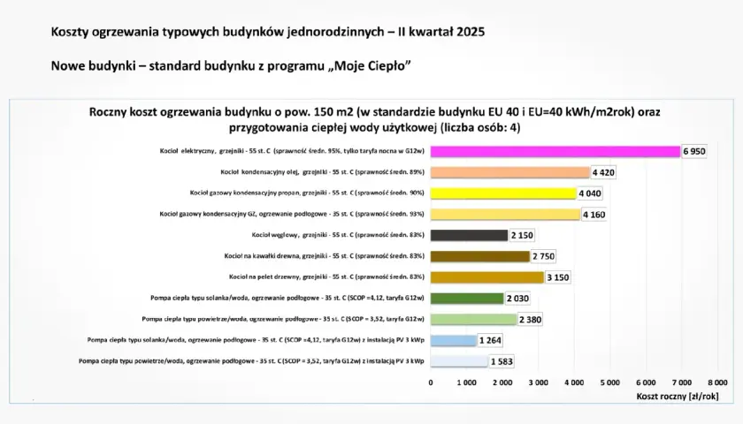 Wykres porównuje roczne koszty ogrzewania domu 150 m2. Najekonomiczniejsze ogrzewanie domu to pompa ciepła typu solanka/woda z instalacją PV.