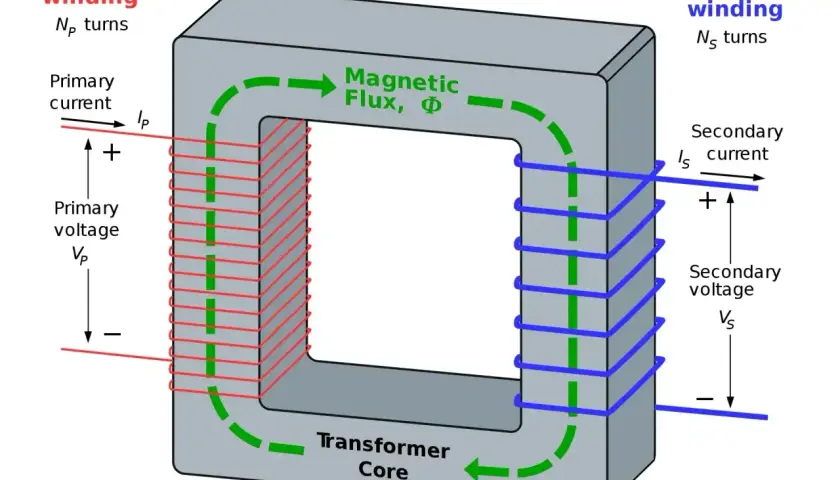 Transformator z uzwojeniem pierwotnym i wtórnym, ilustrujący zjawisko indukcji elektromagnetycznej i przepływ strumienia magnetycznego.