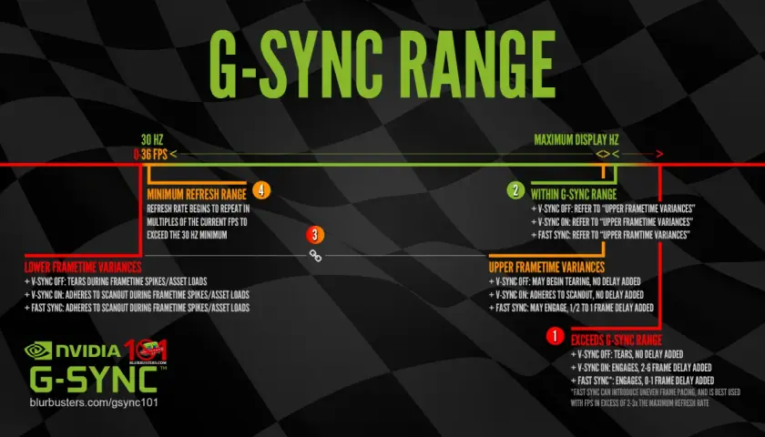 Diagram wyjaśniający zakres G-SYNC, od minimalnej liczby klatek na sekundę do maksymalnej częstotliwości odświeżania, z opisem wariancji i opóźnień.