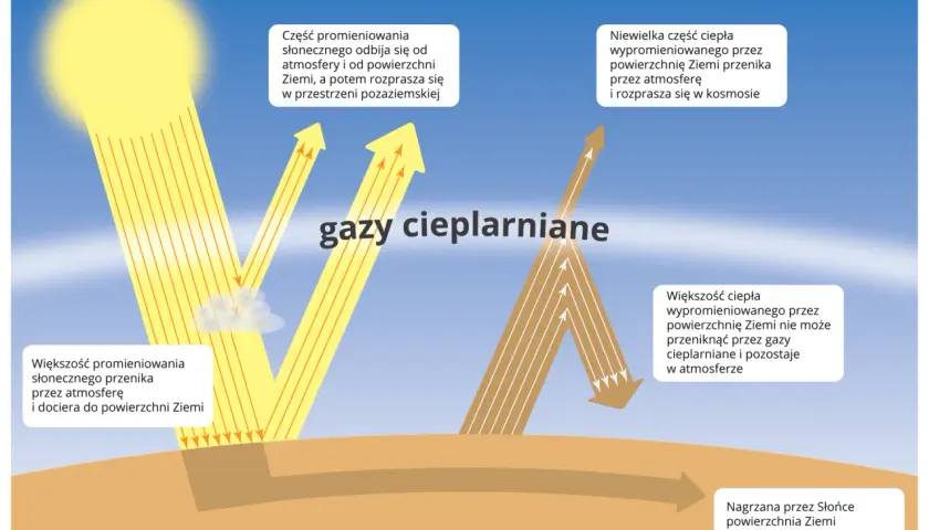 Ilustracja wyjaśnia, co to globalne ocieplenie: gazy cieplarniane zatrzymują ciepło Ziemi, powodując jej nagrzewanie.