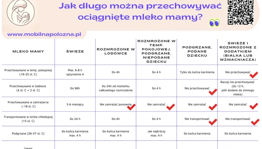 Tabela pokazuje, ile może stać odciągnięte mleko mamy w zależności od temperatury i sposobu przechowywania.