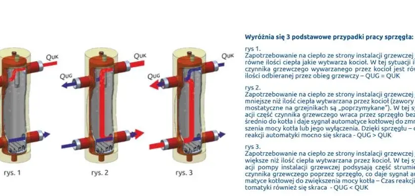 Jak działa sprzęgło hydrauliczne i dlaczego jest kluczowe w ogrzewaniu