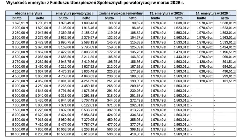 Tabela pokazuje, dlaczego od marca 2026 waloryzacja emerytur będzie niższa. Różnice w kwotach brutto i netto dla różnych emerytur.