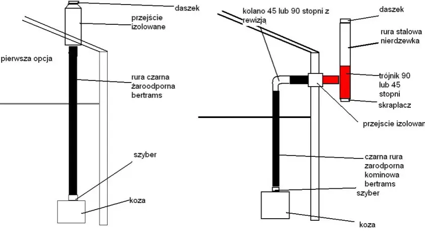 Jak zamontować kozę w domu? Bezpieczny montaż krok po kroku
