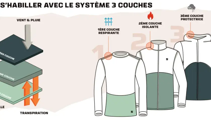 Le système 3 couches pour s'habiller : une couche respirante, une couche isolante et une couche protectrice. Quel vêtement pour quelle température ?