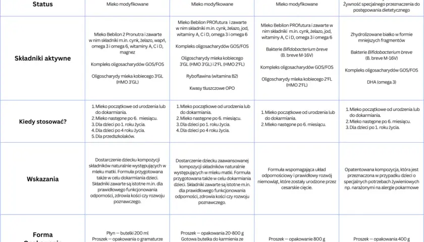 Tabela porównuje mleka Bebilon, w tym Bebilon 2 od kiedy można stosować. Zawiera informacje o składnikach, wskazaniach i opakowaniach.