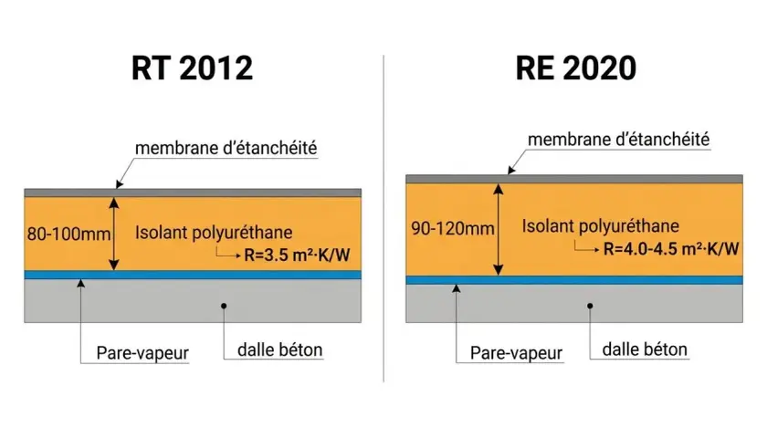 Comparaison de l'épaisseur mur maison : RT 2012 (80-100mm) vs RE 2020 (90-120mm) pour l'isolant polyuréthane.