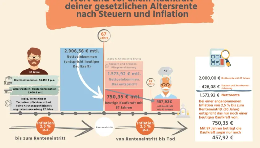Grafik zeigt, wie man Rentenpunkte berechnen kann, um die Kaufkraft der Altersrente nach Steuern und Inflation zu ermitteln.