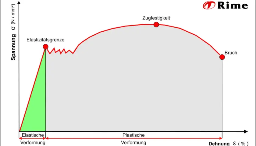 Spannungs-Dehnungs-Diagramm: zeigt elastische Verformung bis zur Elastizitätsgrenze, dann plastische Verformung bis zur Zugfestigkeit und schließlich Bruch.