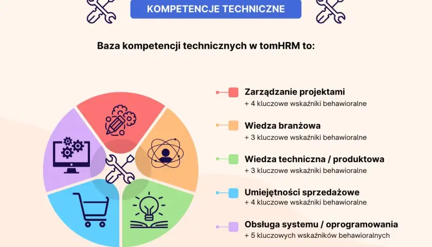 Diagram kołowy z ikonami: zarządzanie projektami, wiedza branżowa, wiedza techniczna, umiejętności sprzedażowe, obsługa systemu.