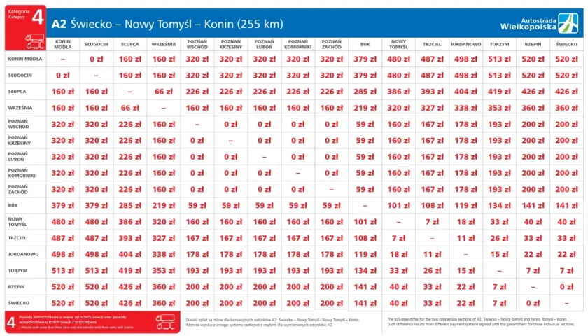 Tabela opłat za przejazd autostradą A2, odcinek Świecko-Konin. Podane są **a2 wymiary** opłat dla różnych punktów poboru.