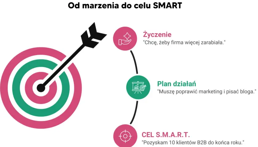 Grafika ilustruje drogę od marzenia do celu SMART: życzenie, plan działań i konkretny cel.
