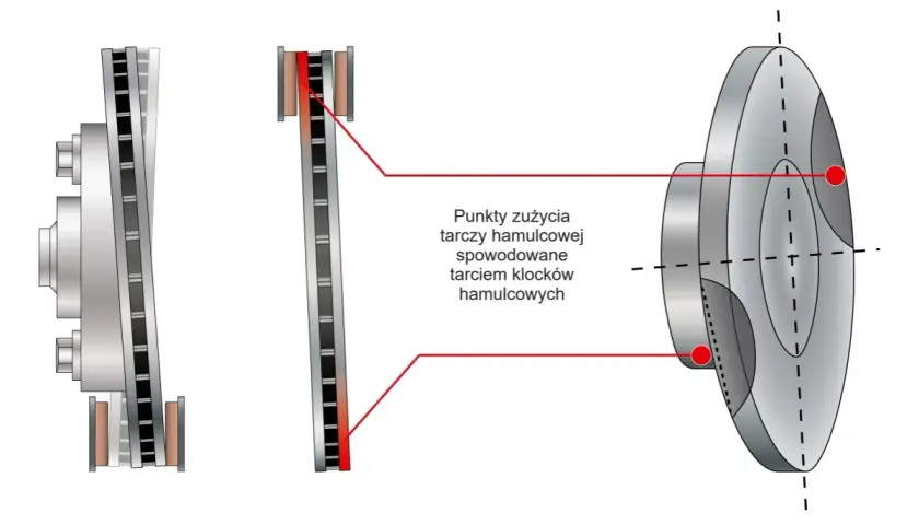 Schemat hamulca tarczowego, pokazujący punkty zużycia tarczy hamulcowej spowodowane tarciem klocków. Widoczna jest średnica tarczy hamulcowej.
