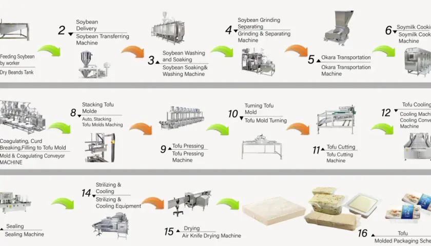 Schemat przedstawia proces produkcji tofu: od przygotowania soi, przez gotowanie, prasowanie, krojenie, chłodzenie, aż po pakowanie.