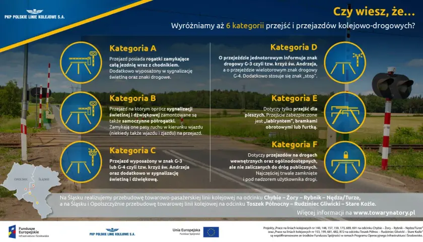 Przejazd kolejowy jednotorowy z rogatkami, sygnalizacją świetlną i dźwiękową. Kategoria A.