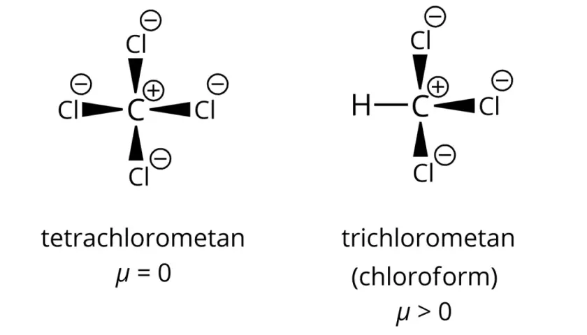 Porównanie cząsteczek: symetryczny tetrachlorometan (brak dipola, μ=0) i asymetryczny trichlorometan (chloroform, μ>0).