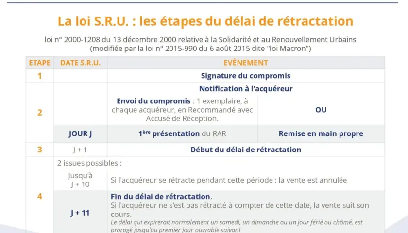 Tableau détaillant les étapes du délai de rétractation d'un compromis de vente, de la signature à la fin du délai.