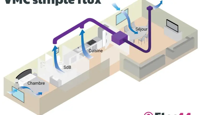 Schéma illustrant comment fonctionne une VMC simple flux : l'air est extrait des pièces humides (cuisine, SdB) et du séjour pour être évacué à l'extérieur.