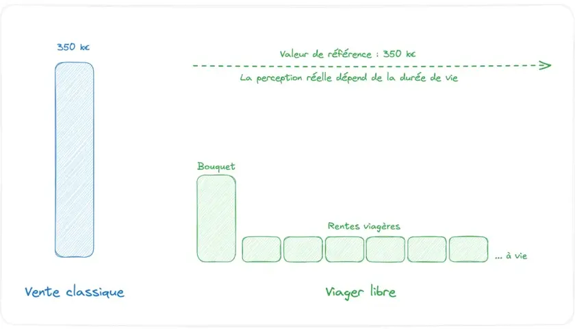 Comparaison vente classique (350k€) et viager libre : un bouquet puis des rentes viagères à vie. La perception dépend de la durée de vie.