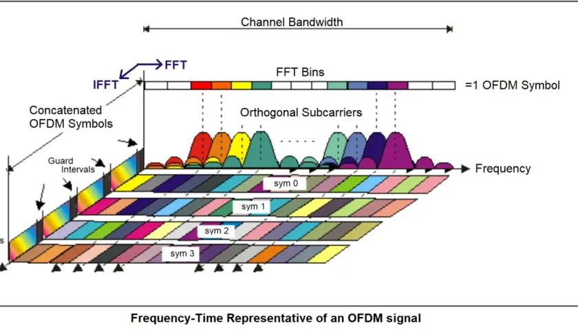 Darstellung von OFDM-Modulation: Orthogonale Unterträger über Zeit und Frequenz, mit FFT/IFFT-Prozess und Guard Intervals.