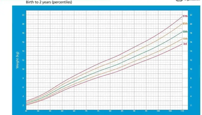 Grafico OMS: tabelle percentili peso/lunghezza per neonati maschi da 0 a 2 anni. Mostra curve di crescita per diverse percentili.