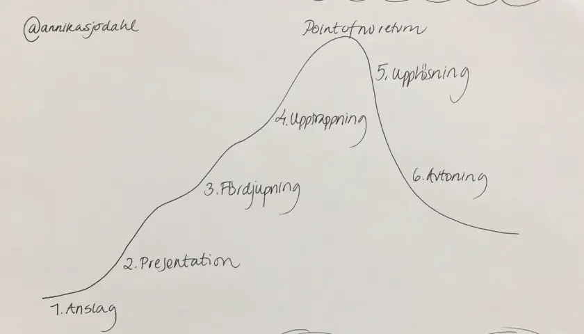 Den dramaturgiska kurvan som exempel visar en berättelses uppbyggnad med punkter som anslag, presentation, fördjupning, upptrappning, point of no return, upplösning och avtoning.