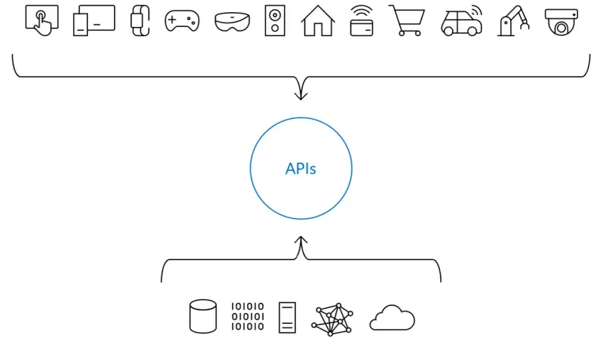 Schéma illustrant comment les expériences connectées (appareils, maison, voiture) interagissent avec les données et services via des APIs, gérées par Azure APIM.