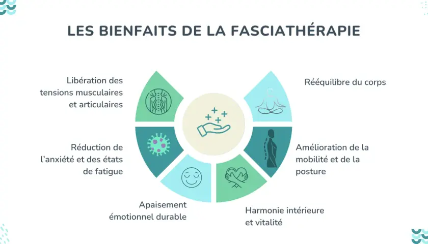 Schéma illustrant les bienfaits de la thérapie manuelle des fascias : libération des tensions, réduction de l'anxiété, rééquilibrage du corps, amélioration de la mobilité et de la posture, harmonie intérieure et vitalité.