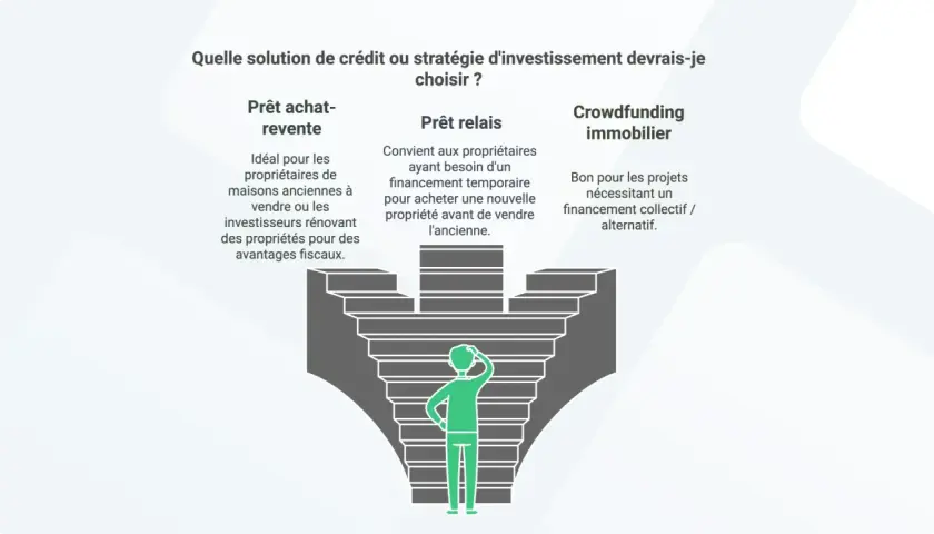 Stratégies d'investissement : prêt achat revente pour rénovation, prêt relais pour achat avant vente, ou crowdfunding immobilier. Quelle option choisir ?