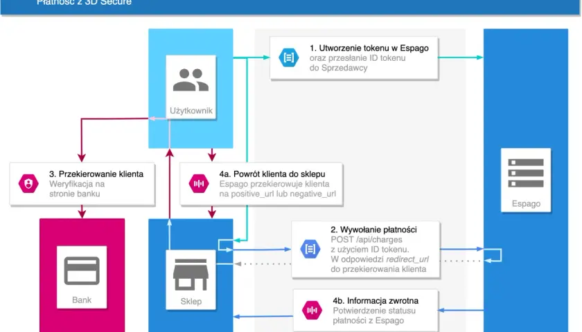 Schemat płatności z 3D Secure: użytkownik tworzy token w Espago, płatność jest wywoływana, a klient wraca do sklepu po weryfikacji w banku.