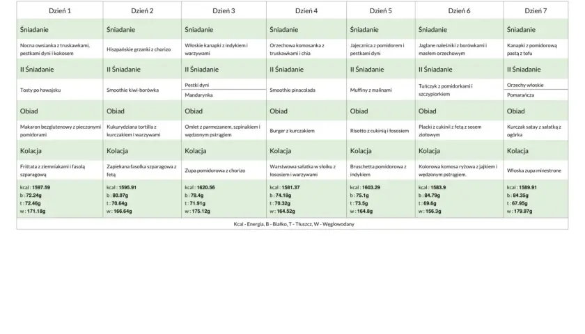 Tygodniowy plan diety low FODMAP: przepisy na śniadania, obiady i kolacje. Dowiedz się, co to FODMAP i jak stosować dietę.
