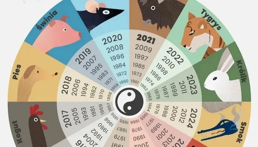 Chiński horoskop - jakim jestem znakiem zodiaku?
