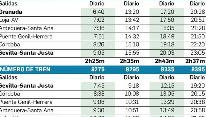 Horarios de trenes de Granada a Sevilla, con paradas en Córdoba. Consulta los horarios diarios para planificar tu viaje.