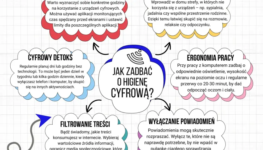 Jak zadbać o higienę cyfrową? Ustal granice czasowe, strefy wolne od technologii, cyfrowy detoks, ergonomię pracy, filtruj treści i wyłączaj powiadomienia. To klucz do bezpieczeństwa cyfrowego.