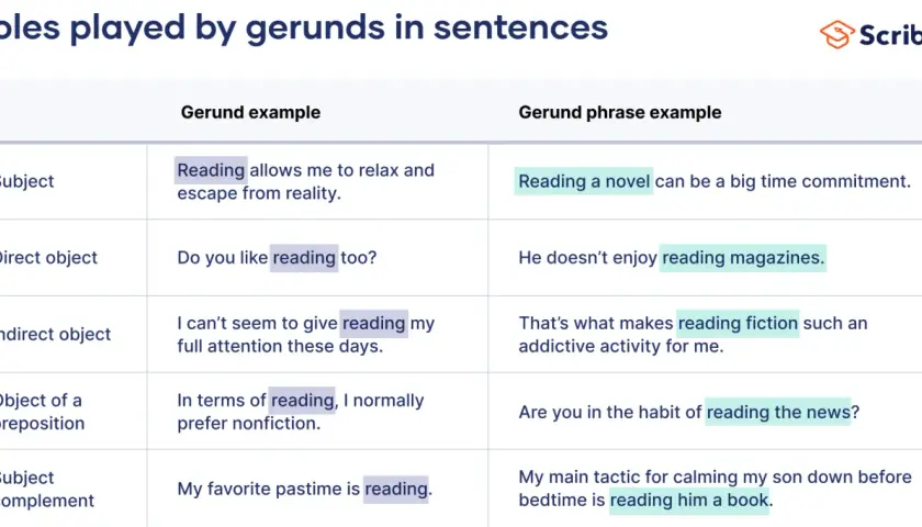 Tabela pokazuje role gerundium angielskiego w zdaniach, np. "Reading a novel can be a big time commitment.