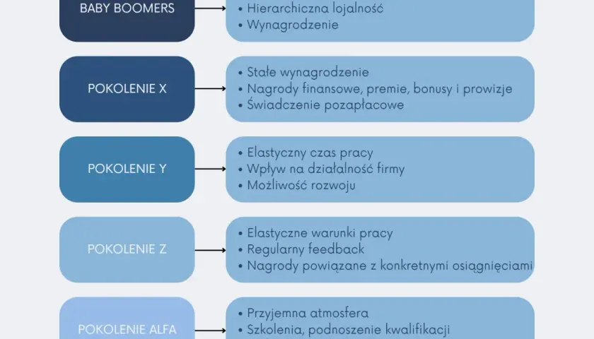 Porównanie oczekiwań różnych pokoleń: Baby Boomers, X, Y, Z, Alfa. Kluczowe cechy i motywacje.