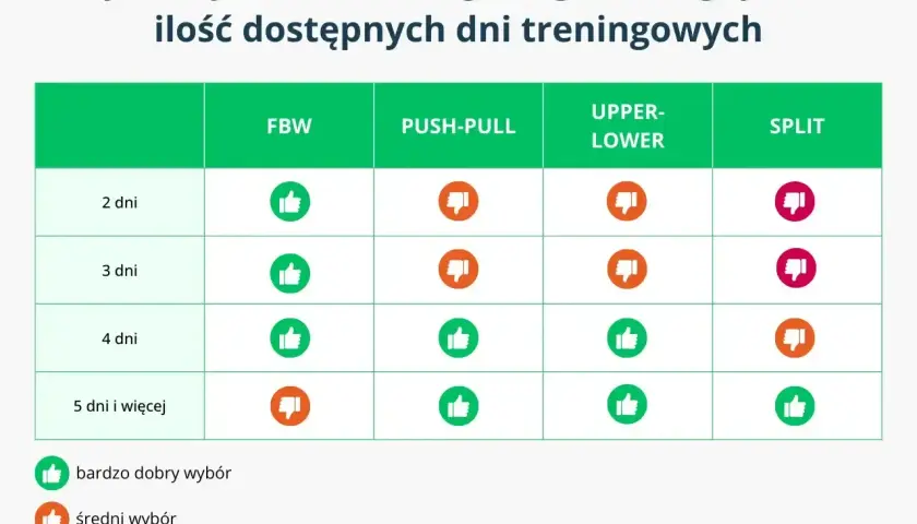 Tabela pokazuje, ile razy w tygodniu ćwiczyć, dobierając system treningowy (FBW, Push-Pull, Upper-Lower, Split) do liczby dni.