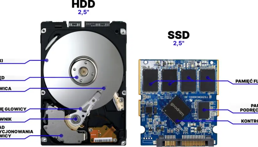 Porównanie pamięci masowej komputera: HDD z wirującymi dyskami i głowicami oraz SSD z pamięcią flash.