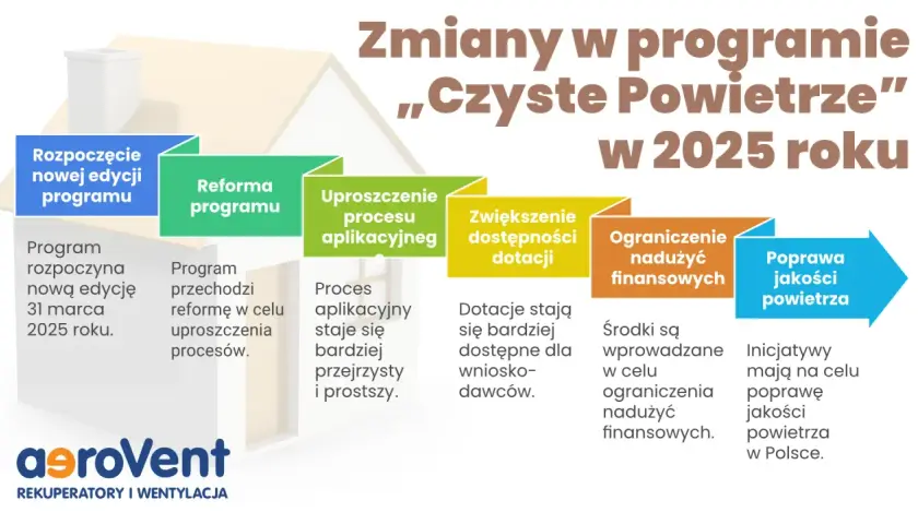 Schemat zmian w programie "Czyste Powietrze" w 2025 roku: rozpoczęcie, reforma, uproszczenie, dostępność dotacji, ograniczenie nadużyć, poprawa jakości powietrza.