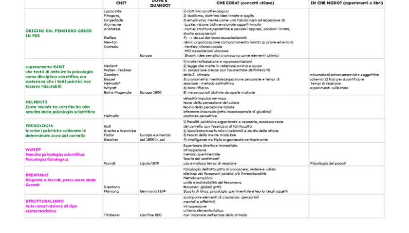 Tabella riassuntiva di **aggettivi tipologie** di pensiero psicologico, dalle origini greche allo strutturalismo, con autori e metodi.