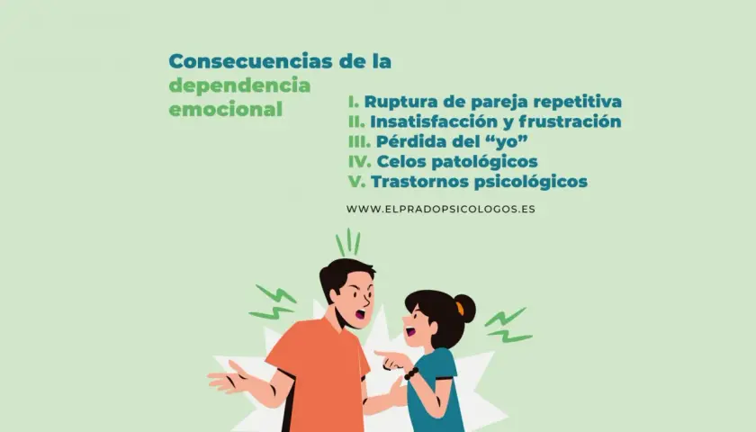 Ilustración de pareja discutiendo, con texto sobre las consecuencias de la dependencia emocional: ruptura, insatisfacción, pérdida del yo, celos y trastornos psicológicos.